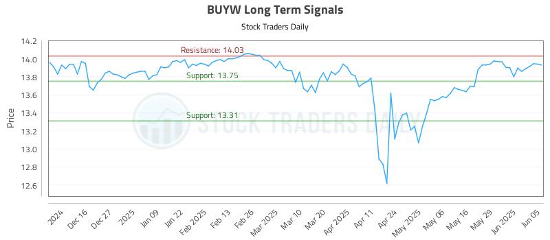 BUYW Long Term Analysis for June 5 2025 BUYW Long Term Analysis for June 5 2025