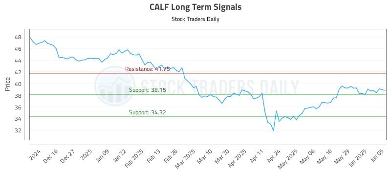 CALF Long Term Analysis for June 5 2025 CALF Long Term Analysis for June 5 2025