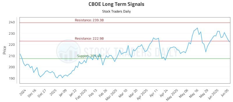 CBOE Long Term Analysis for June 5 2025 CBOE Long Term Analysis for June 5 2025