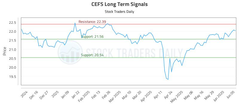 CEFS Long Term Analysis for June 5 2025 CEFS Long Term Analysis for June 5 2025