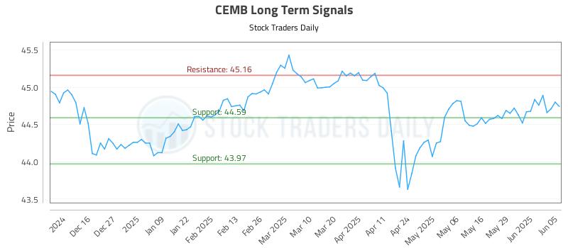 CEMB Long Term Analysis for June 5 2025 CEMB Long Term Analysis for June 5 2025