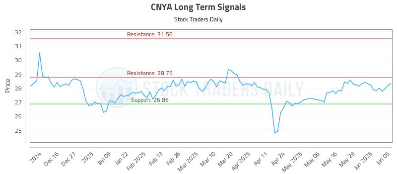 CNYA Long Term Analysis for June 5 2025 CNYA Long Term Analysis for June 5 2025