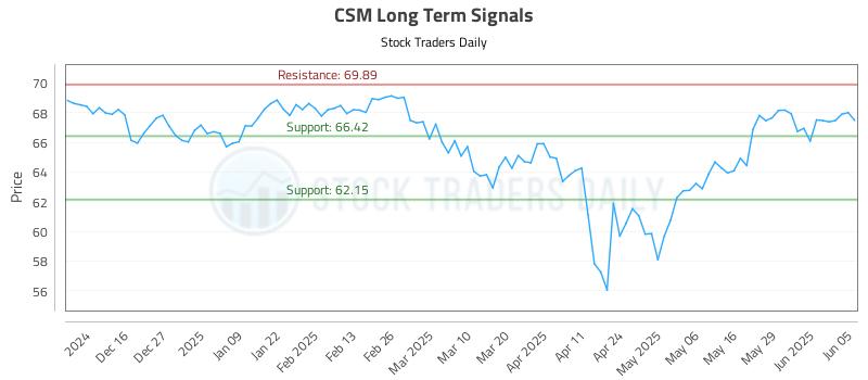 CSM Long Term Analysis for June 5 2025