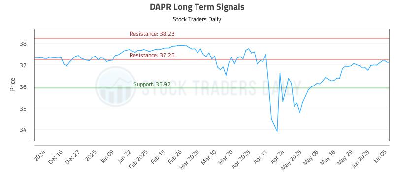 DAPR Long Term Analysis for June 5 2025 DAPR Long Term Analysis for June 5 2025