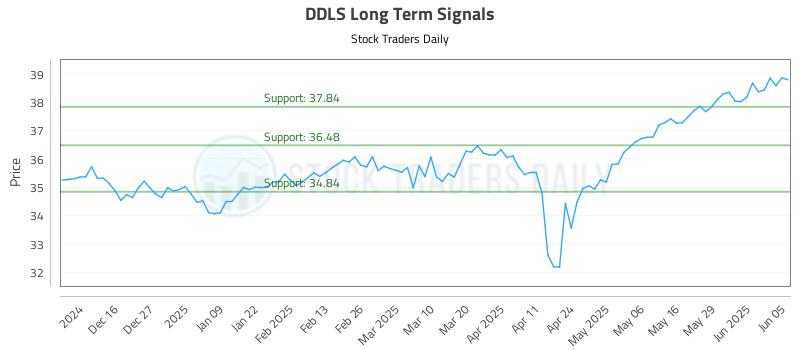 DDLS Long Term Analysis for June 5 2025 DDLS Long Term Analysis for June 5 2025