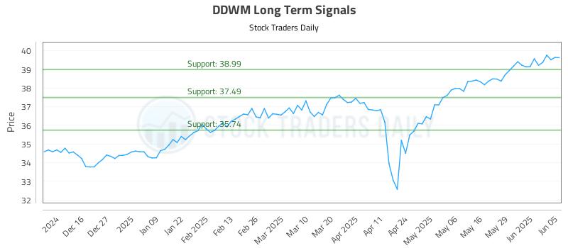 DDWM Long Term Analysis for June 5 2025 DDWM Long Term Analysis for June 5 2025