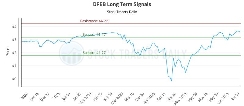 DFEB Long Term Analysis for June 5 2025 DFEB Long Term Analysis for June 5 2025