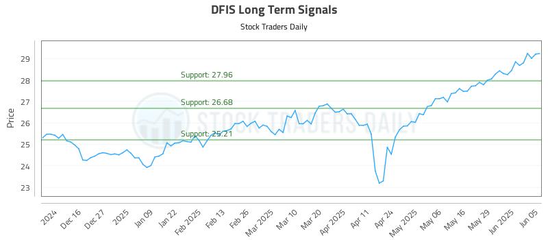 DFIS Long Term Analysis for June 5 2025