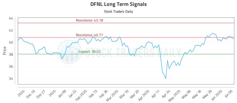 DFNL Long Term Analysis for June 5 2025