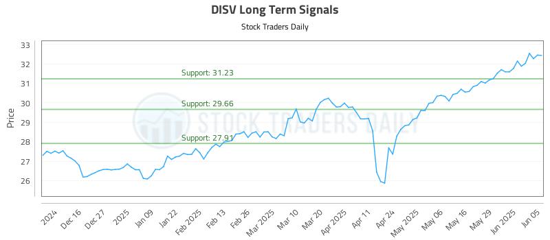 DISV Long Term Analysis for June 5 2025 DISV Long Term Analysis for June 5 2025