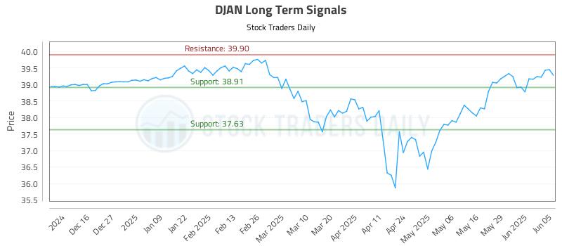 DJAN Long Term Analysis for June 5 2025 DJAN Long Term Analysis for June 5 2025