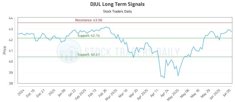 DJUL Long Term Analysis for June 5 2025 DJUL Long Term Analysis for June 5 2025