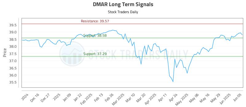 DMAR Long Term Analysis for June 5 2025 DMAR Long Term Analysis for June 5 2025