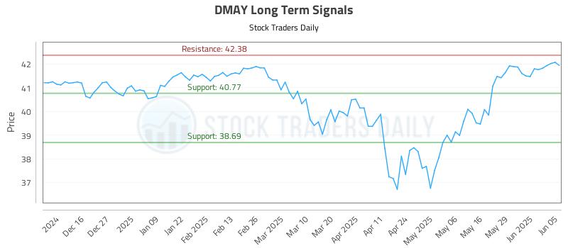 DMAY Long Term Analysis for June 5 2025 DMAY Long Term Analysis for June 5 2025