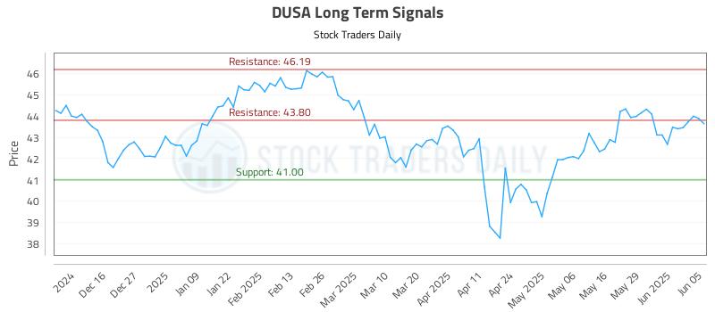 DUSA Long Term Analysis for June 5 2025 DUSA Long Term Analysis for June 5 2025