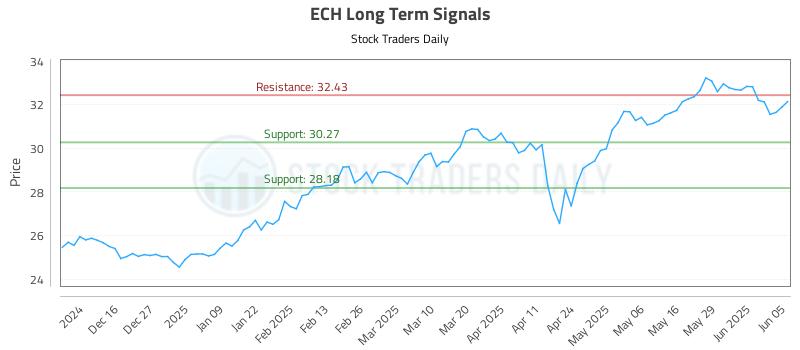 ECH Long Term Analysis for June 5 2025 ECH Long Term Analysis for June 5 2025