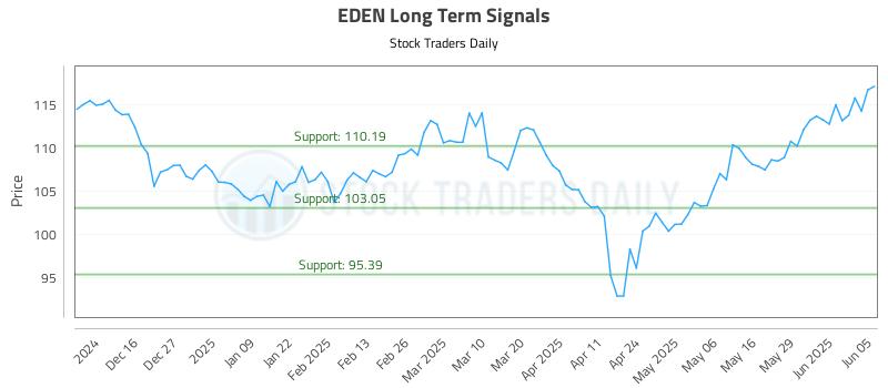 EDEN Long Term Analysis for June 5 2025 EDEN Long Term Analysis for June 5 2025