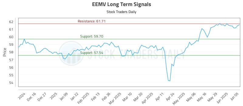EEMV Long Term Analysis for June 5 2025 EEMV Long Term Analysis for June 5 2025