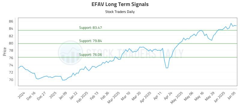 EFAV Long Term Analysis for June 5 2025 EFAV Long Term Analysis for June 5 2025