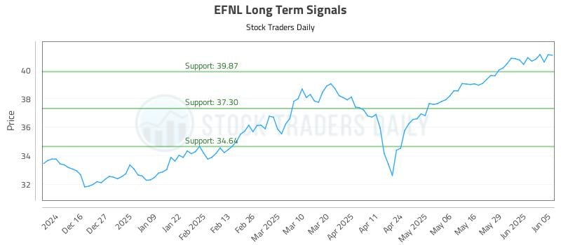 EFNL Long Term Analysis for June 5 2025