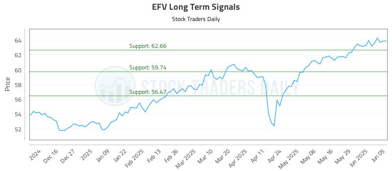 EFV Long Term Analysis for June 5 2025
