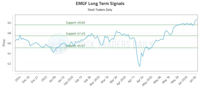 EMGF Long Term Analysis for June 5 2025