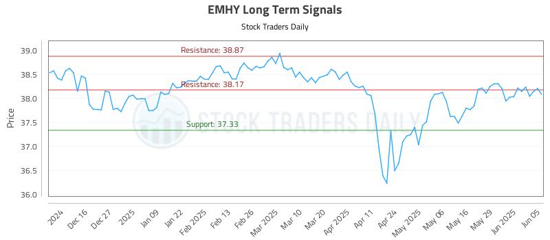 EMHY Long Term Analysis for June 5 2025