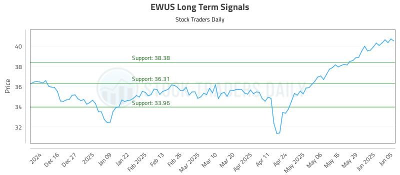 EWUS Long Term Analysis for June 5 2025 EWUS Long Term Analysis for June 5 2025