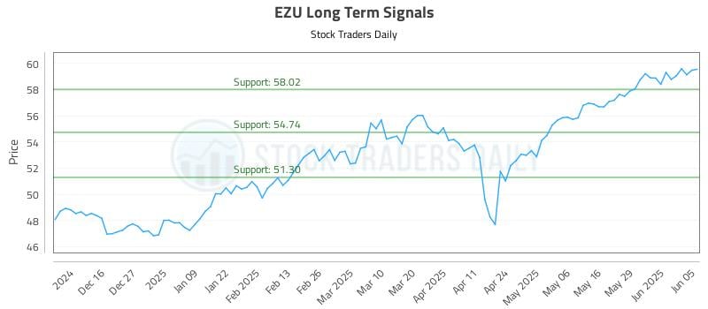 EZU Long Term Analysis for June 5 2025 EZU Long Term Analysis for June 5 2025