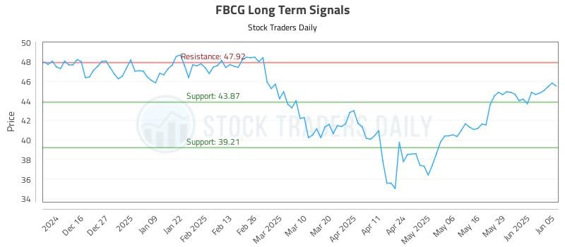 FBCG Long Term Analysis for June 5 2025 FBCG Long Term Analysis for June 5 2025