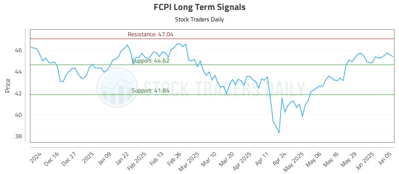 FCPI Long Term Analysis for June 5 2025 FCPI Long Term Analysis for June 5 2025