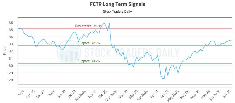 FCTR Long Term Analysis for June 5 2025 FCTR Long Term Analysis for June 5 2025