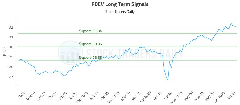 FDEV Long Term Analysis for June 5 2025