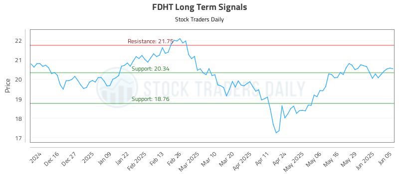 FDHT Long Term Analysis for June 5 2025