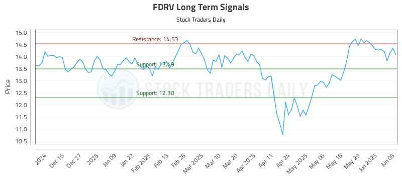 FDRV Long Term Analysis for June 5 2025
