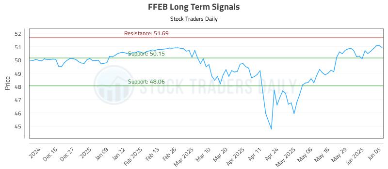 FFEB Long Term Analysis for June 5 2025