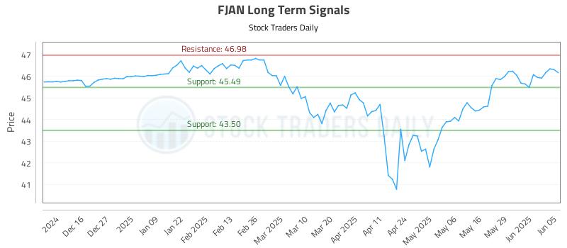 FJAN Long Term Analysis for June 5 2025