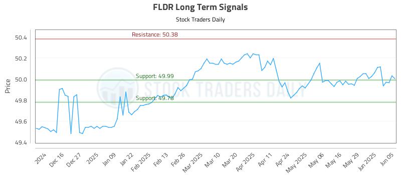 FLDR Long Term Analysis for June 5 2025 FLDR Long Term Analysis for June 5 2025