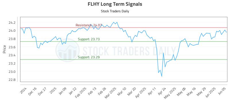FLHY Long Term Analysis for June 5 2025 FLHY Long Term Analysis for June 5 2025
