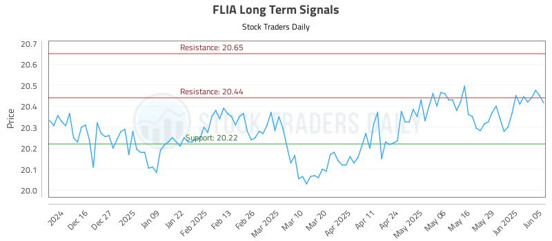 FLIA Long Term Analysis for June 5 2025 FLIA Long Term Analysis for June 5 2025