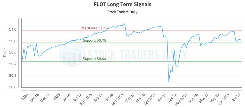 FLOT Long Term Analysis for June 5 2025 FLOT Long Term Analysis for June 5 2025