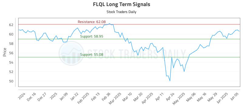 FLQL Long Term Analysis for June 5 2025 FLQL Long Term Analysis for June 5 2025