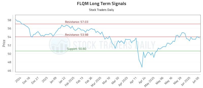 FLQM Long Term Analysis for June 5 2025 FLQM Long Term Analysis for June 5 2025