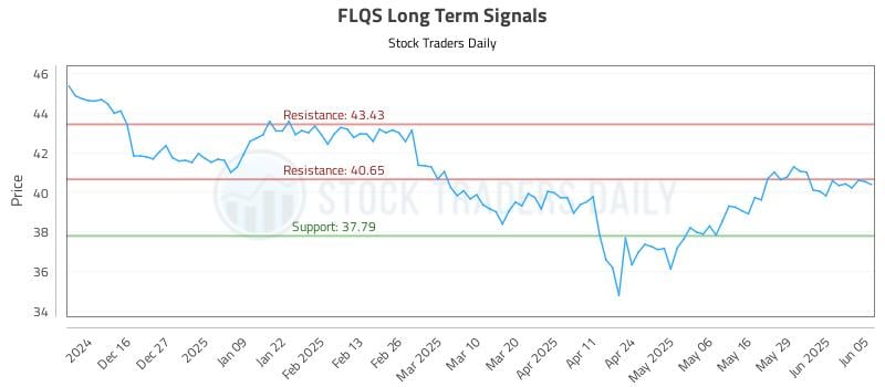 FLQS Long Term Analysis for June 5 2025