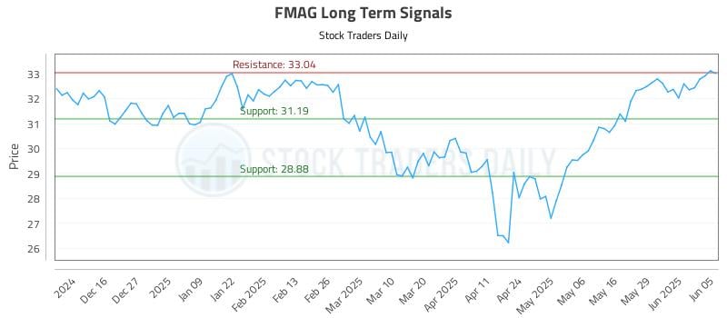FMAG Long Term Analysis for June 5 2025 FMAG Long Term Analysis for June 5 2025
