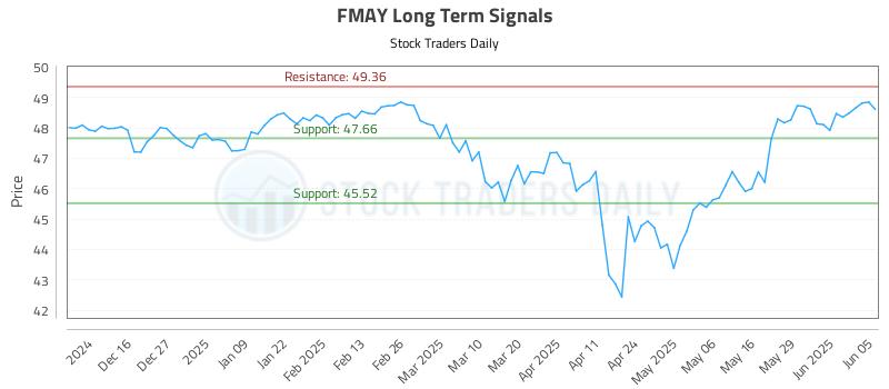 FMAY Long Term Analysis for June 5 2025