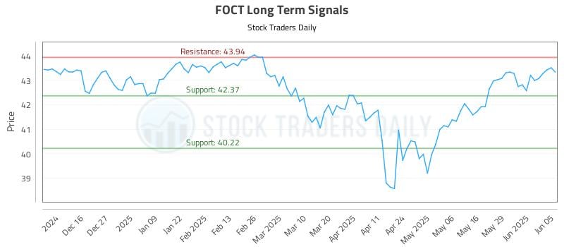 FOCT Long Term Analysis for June 5 2025 FOCT Long Term Analysis for June 5 2025