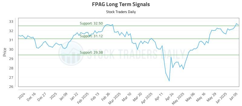 FPAG Long Term Analysis for June 5 2025 FPAG Long Term Analysis for June 5 2025