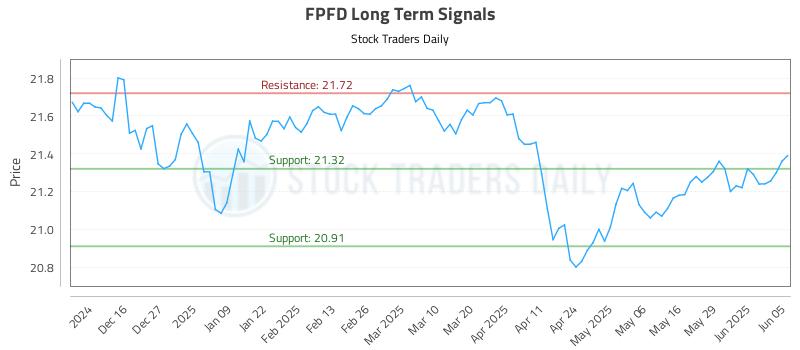 FPFD Long Term Analysis for June 5 2025 FPFD Long Term Analysis for June 5 2025