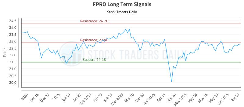 FPRO Long Term Analysis for June 5 2025 FPRO Long Term Analysis for June 5 2025